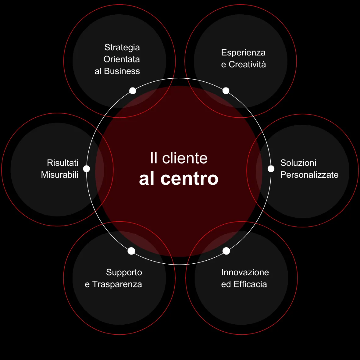 Cliente al Centro: Fidati della Nostra Esperienza