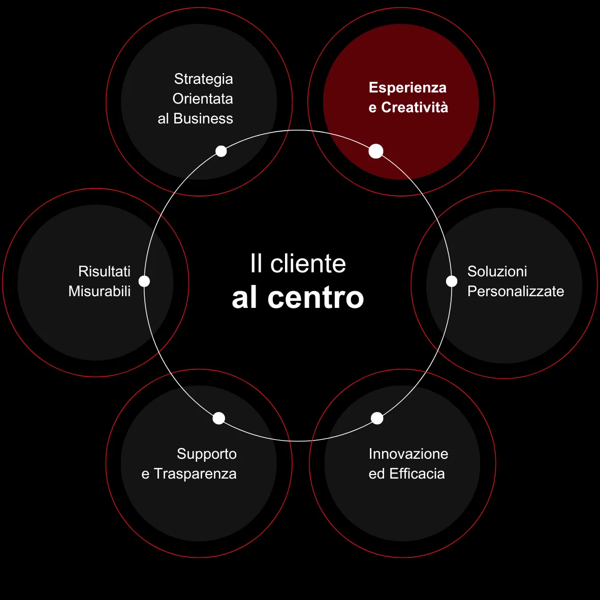 Esperienza e creatività