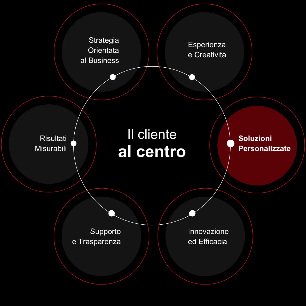 Soluzioni personalizzate