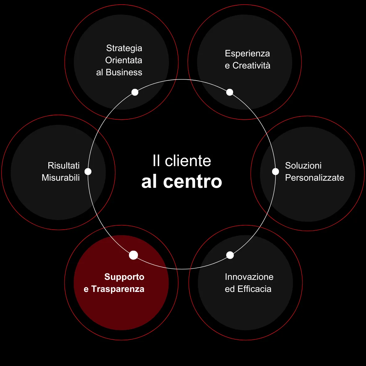 Supporto e trasparenza
