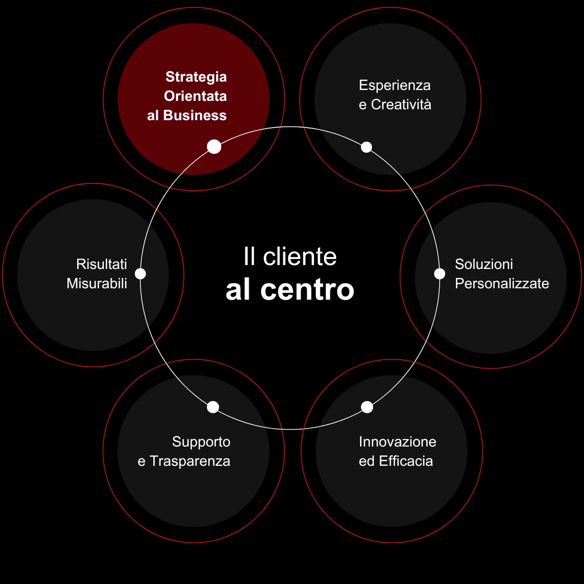 Strategia orientata al business