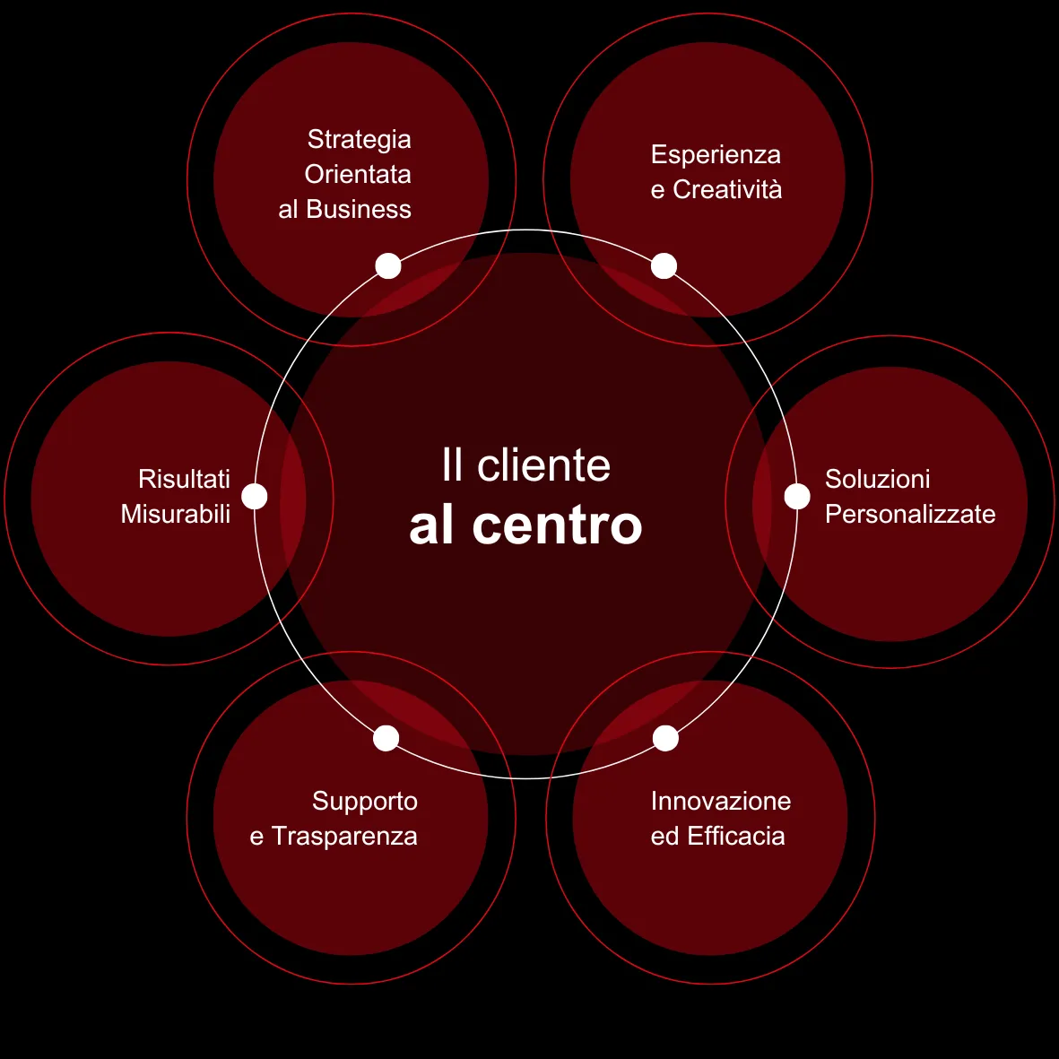 Nessuna soluzione preconfezionata: ogni progetto è unico.